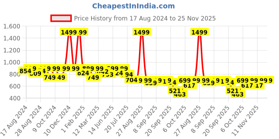 myntra.com Shezone Rose Gold Textured Wedge Heels shezone Price History Graph from 17 Aug 2024 to 24 Nov 2025