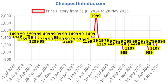 myntra.com Shezone Round Toe Wedge Heeled Pumps shezone Price History Graph from 31 Jul 2024 to 20 Nov 2025