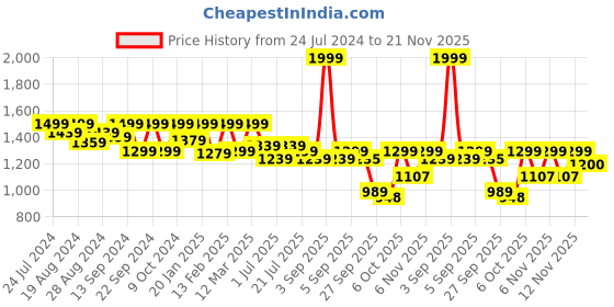 myntra.com Shezone Round Toe Wedge Heeled Pumps shezone Price History Graph from 24 Jul 2024 to 21 Nov 2025