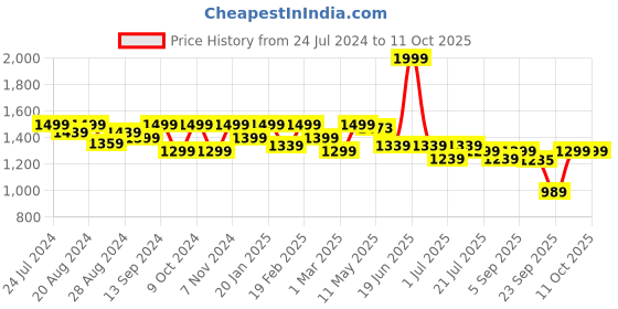myntra.com Shezone Round Toe Wedge Heels shezone Price History Graph from 24 Jul 2024 to 10 Oct 2025