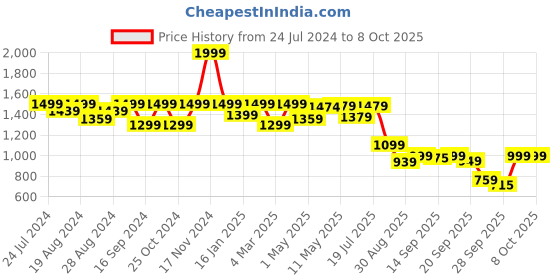 myntra.com Shezone Rust & Blue Printed Stiletto Pumps shezone Price History Graph from 24 Jul 2024 to 8 Oct 2025
