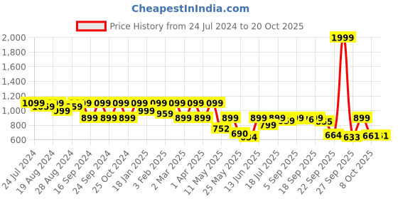 myntra.com Shezone Rust Suede Pumps shezone Price History Graph from 24 Jul 2024 to 17 Oct 2025