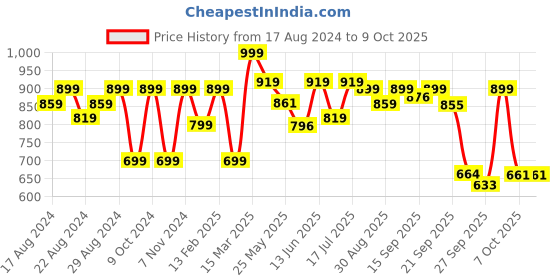 myntra.com Shezone Silver-Toned Printed Block Pumps with Buckles shezone Price History Graph from 17 Aug 2024 to 9 Oct 2025