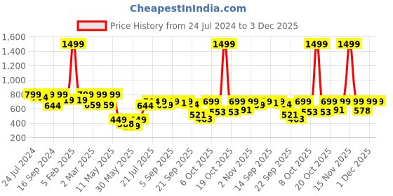myntra.com Shezone Silver-Toned Wedge Heels shezone Price History Graph from 24 Jul 2024 to 3 Dec 2025