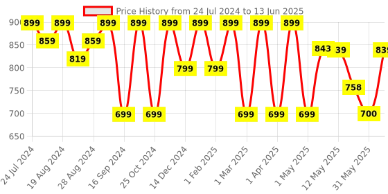 myntra.com Shezone Solid Block Lace Up Heels with Bows shezone Price History Graph from 24 Jul 2024 to 13 Jun 2025