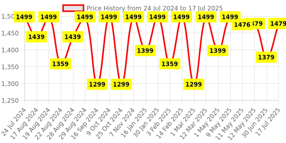 myntra.com Shezone Solid Block Pumps With Closed Back shezone Price History Graph from 24 Jul 2024 to 30 Jun 2025