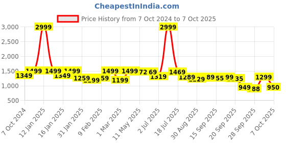 myntra.com Shezone Solid Embellished Block Sandals shezone Price History Graph from 7 Oct 2024 to 7 Oct 2025