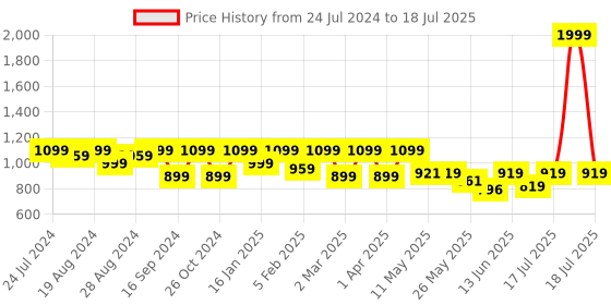 myntra.com Shezone Solid Textured Block Pumps shezone Price History Graph from 24 Jul 2024 to 30 Jun 2025