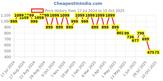 myntra.com Shezone Square Toe Ethnic Embellished Mojaris shezone Price History Graph from 17 Jul 2024 to 9 Oct 2025