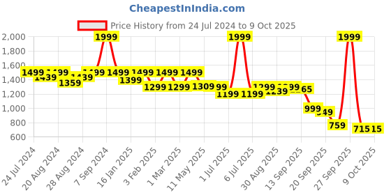 myntra.com Shezone Stiletto Pumps with Tassels shezone Price History Graph from 24 Jul 2024 to 9 Oct 2025
