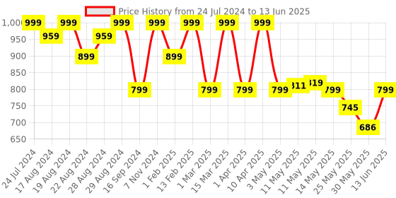 myntra.com Shezone Strappy Open Toe Block Heels shezone Price History Graph from 24 Jul 2024 to 13 Jun 2025