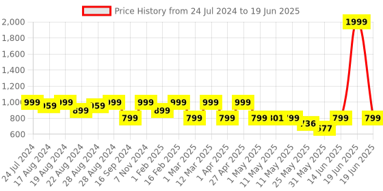 myntra.com Shezone Strappy Open Toe Block Heels shezone Price History Graph from 24 Jul 2024 to 19 Jun 2025