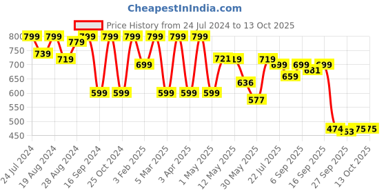 myntra.com Shezone Striped Open Toe Flats shezone Price History Graph from 24 Jul 2024 to 12 Oct 2025