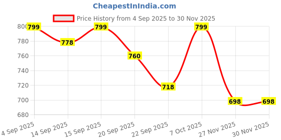 myntra.com Shezone Striped Party Wedge Sandals shezone Price History Graph from 4 Sep 2025 to 29 Nov 2025