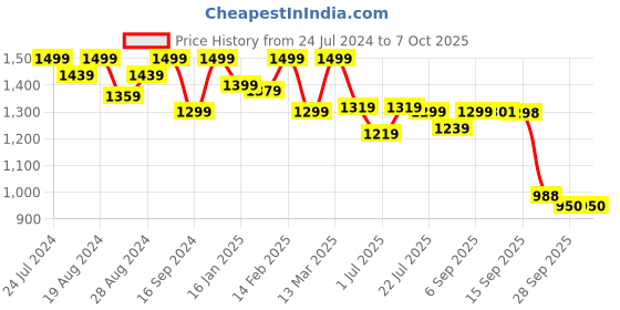 myntra.com Shezone Tan Brown Solid Block Boots shezone Price History Graph from 24 Jul 2024 to 7 Oct 2025