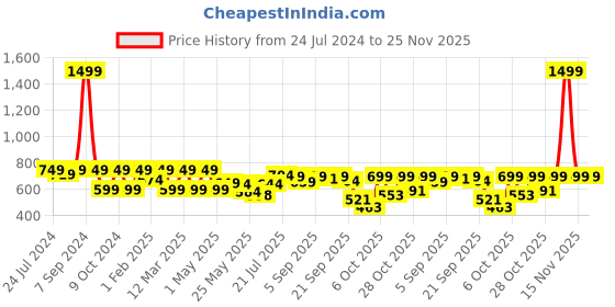 myntra.com Shezone Tan Textured Comfort Sandals with Laser Cuts shezone Price History Graph from 24 Jul 2024 to 25 Nov 2025