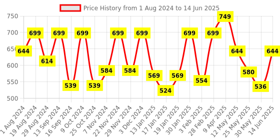 myntra.com Shezone Tan Wedge Peep Toes with Laser Cuts shezone Price History Graph from 1 Aug 2024 to 14 Jun 2025