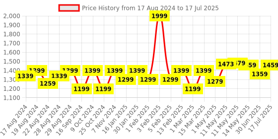 myntra.com Shezone Textured Block Heel Pumps shezone Price History Graph from 17 Aug 2024 to 30 Jun 2025