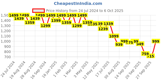myntra.com Shezone Textured Block Heel Pumps shezone Price History Graph from 24 Jul 2024 to 6 Oct 2025