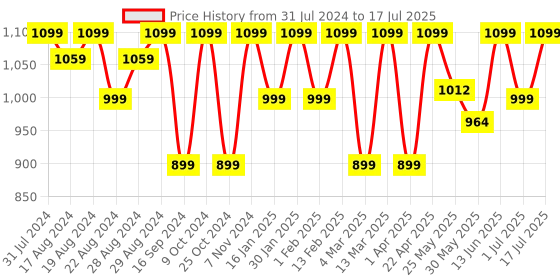 myntra.com Shezone Textured Block Heel Pumps shezone Price History Graph from 31 Jul 2024 to 1 Jul 2025