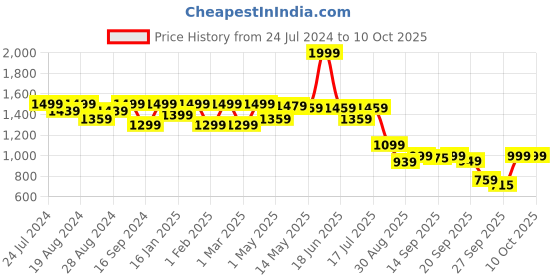 myntra.com Shezone Textured Block Heel Pumps shezone Price History Graph from 24 Jul 2024 to 9 Oct 2025