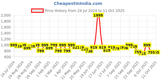 myntra.com Shezone Textured Block Heel Pumps shezone Price History Graph from 24 Jul 2024 to 11 Oct 2025