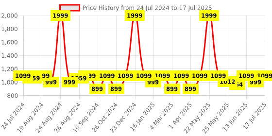 myntra.com Shezone Textured Block Heel Pumps shezone Price History Graph from 24 Jul 2024 to 1 Jul 2025