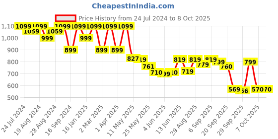 myntra.com Shezone Textured Block Heel Pumps shezone Price History Graph from 24 Jul 2024 to 8 Oct 2025