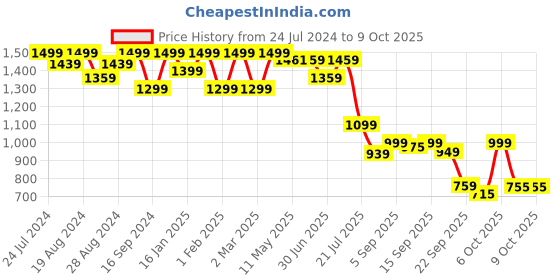 myntra.com Shezone Textured Block Heel Pumps shezone Price History Graph from 24 Jul 2024 to 9 Oct 2025