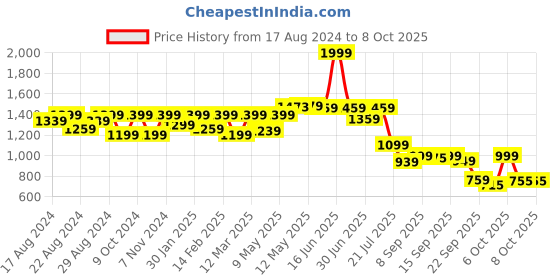 myntra.com Shezone Textured Block Heel Pumps shezone Price History Graph from 17 Aug 2024 to 8 Oct 2025
