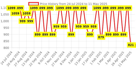 myntra.com Shezone Textured Block Heels shezone Price History Graph from 24 Jul 2024 to 11 May 2025