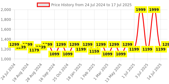 myntra.com Shezone Textured Block Heels shezone Price History Graph from 24 Jul 2024 to 17 Jul 2025