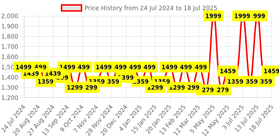 myntra.com Shezone Textured Block Mules shezone Price History Graph from 24 Jul 2024 to 13 Jul 2025