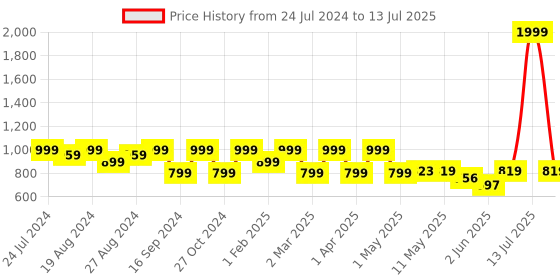 myntra.com Shezone Textured Block Mules with Buckles shezone Price History Graph from 24 Jul 2024 to 13 Jul 2025