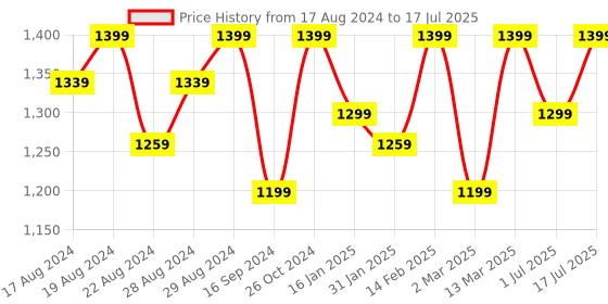 myntra.com Shezone Textured Block Pointed Toe Pumps shezone Price History Graph from 17 Aug 2024 to 1 Jul 2025