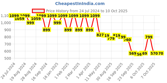 myntra.com Shezone Textured Block Pumps shezone Price History Graph from 24 Jul 2024 to 9 Oct 2025