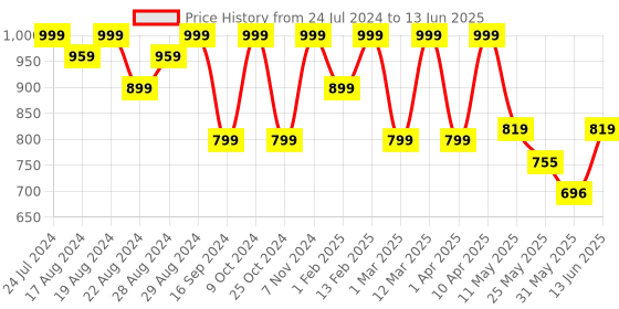 myntra.com Shezone Textured Block Pumps shezone Price History Graph from 24 Jul 2024 to 13 Jun 2025