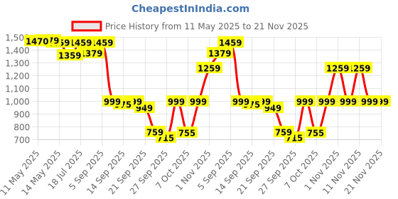 myntra.com Shezone Textured Block Pumps shezone Price History Graph from 11 May 2025 to 20 Nov 2025