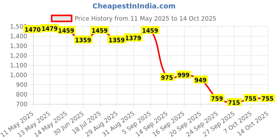 myntra.com Shezone Textured Block Pumps shezone Price History Graph from 11 May 2025 to 13 Oct 2025