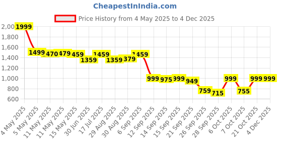 myntra.com Shezone Textured Block Pumps shezone Price History Graph from 4 May 2025 to 3 Dec 2025