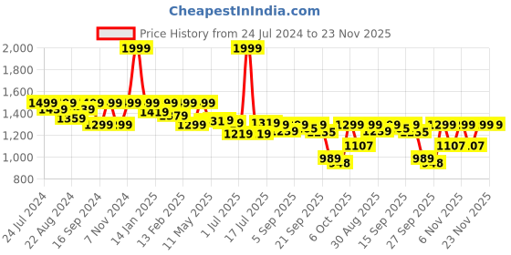 myntra.com Shezone Textured Bow Detail Wedges shezone Price History Graph from 24 Jul 2024 to 23 Nov 2025