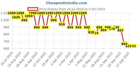 myntra.com Shezone Textured Comfort Heels shezone Price History Graph from 24 Jul 2024 to 4 Oct 2025