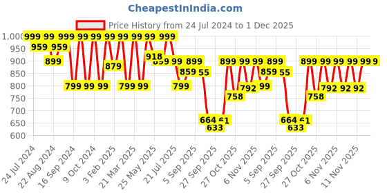 myntra.com Shezone Textured Embellished Detail Wedge Heeled Pumps shezone Price History Graph from 24 Jul 2024 to 1 Dec 2025