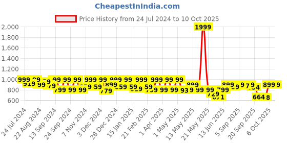 myntra.com Shezone Textured Embellished Round Toe Ballerinas shezone Price History Graph from 24 Jul 2024 to 9 Oct 2025