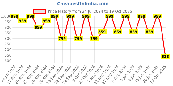 myntra.com Shezone Textured Embellished Round Toe Ballerinas shezone Price History Graph from 24 Jul 2024 to 19 Oct 2025