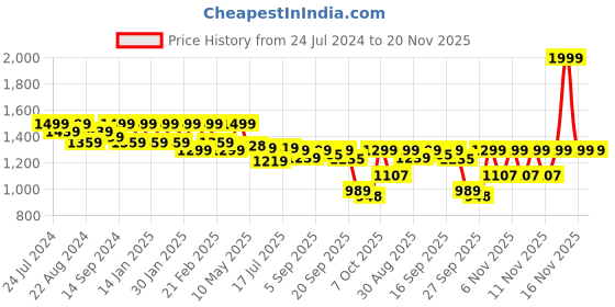 myntra.com Shezone Textured Embellished Wedges shezone Price History Graph from 24 Jul 2024 to 20 Nov 2025