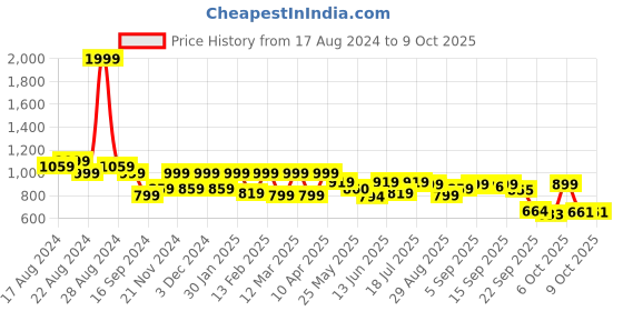 myntra.com Shezone Textured Flatform Heels shezone Price History Graph from 17 Aug 2024 to 9 Oct 2025