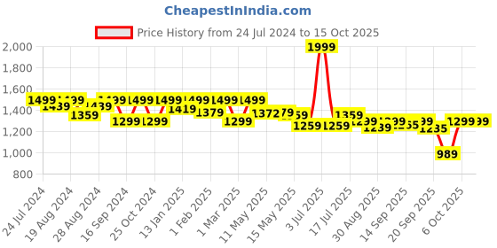 myntra.com Shezone Textured Lightweight Wedge Heeled Pumps shezone Price History Graph from 24 Jul 2024 to 15 Oct 2025