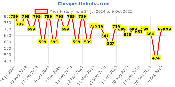 myntra.com Shezone Textured One Toe Flats shezone Price History Graph from 24 Jul 2024 to 8 Oct 2025