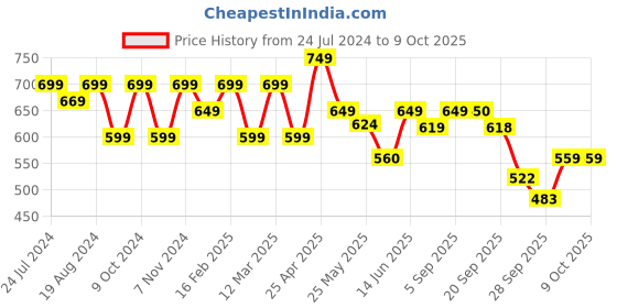 myntra.com Shezone Textured One Toe Flats shezone Price History Graph from 24 Jul 2024 to 9 Oct 2025